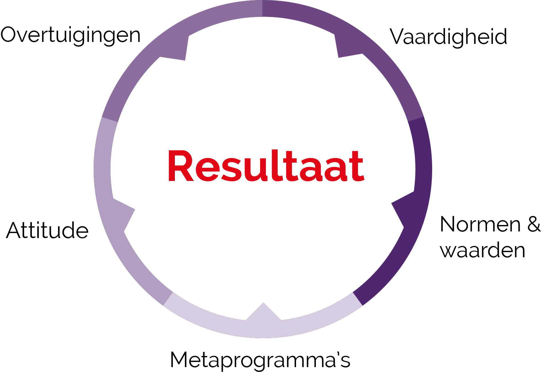 resultaat resultaat